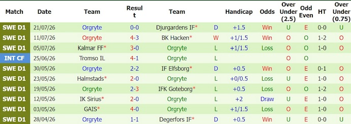 Nhận định, soi kèo Vasteras vs Orgryte, 0h00 ngày 25/7: Chủ nhà tự tin - Ảnh 2
