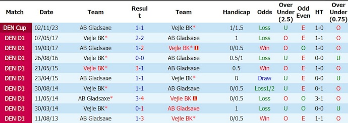 Nhận định, soi kèo Vejle vs AB Copenhagen, 23h00 ngày 24/7: Phong độ sa sút - Ảnh 3