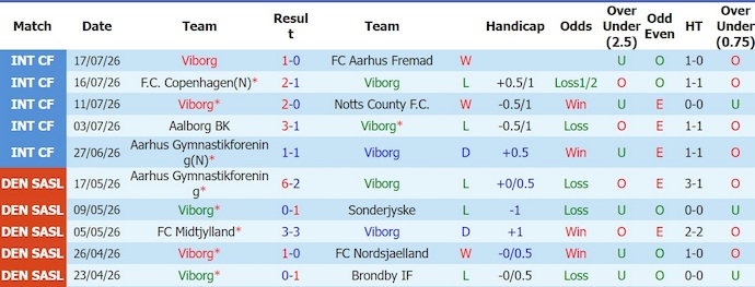 Nhận định, soi kèo Viborg vs Odense, 0h00 ngày 25/7: Khó có bất ngờ - Ảnh 1