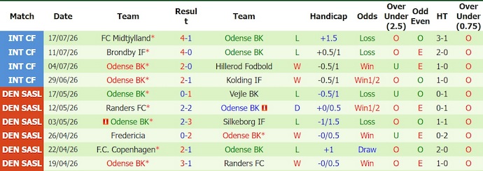Nhận định, soi kèo Viborg vs Odense, 0h00 ngày 25/7: Khó có bất ngờ - Ảnh 2