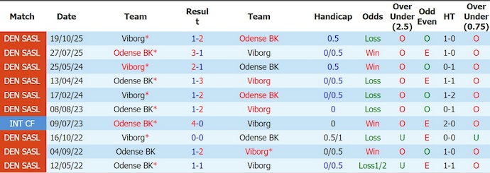 Nhận định, soi kèo Viborg vs Odense, 0h00 ngày 25/7: Khó có bất ngờ - Ảnh 3