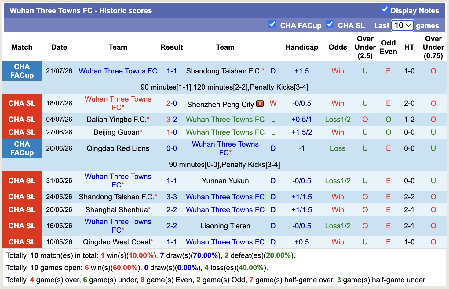 Nhận định, soi kèo Wuhan Three Towns vs Chongqing Tonglianglong, 19h00 ngày 25/7: Thua tiếp lượt về - Ảnh 1