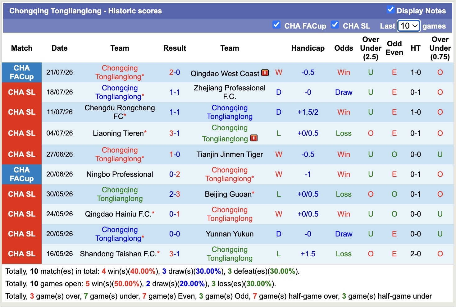 Nhận định, soi kèo Wuhan Three Towns vs Chongqing Tonglianglong, 19h00 ngày 25/7: Thua tiếp lượt về - Ảnh 2
