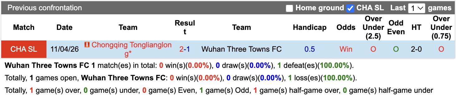 Nhận định, soi kèo Wuhan Three Towns vs Chongqing Tonglianglong, 19h00 ngày 25/7: Thua tiếp lượt về - Ảnh 3