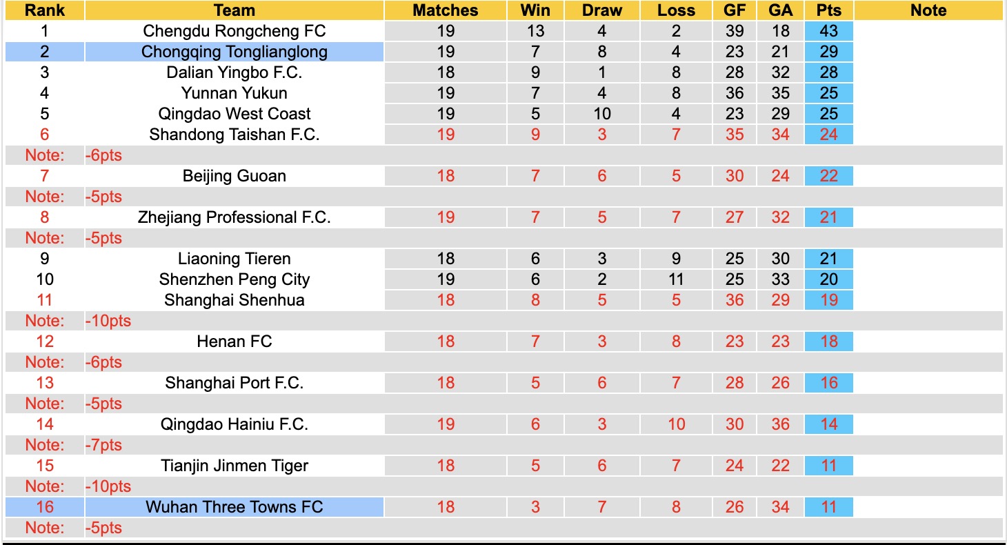 Nhận định, soi kèo Wuhan Three Towns vs Chongqing Tonglianglong, 19h00 ngày 25/7: Thua tiếp lượt về - Ảnh 4