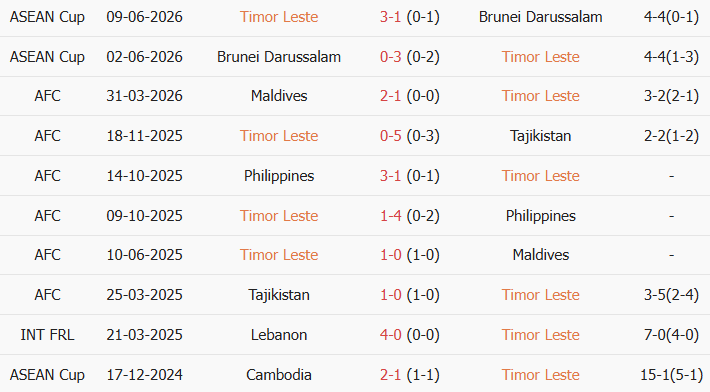 Soi kèo góc Đông Timor vs Việt Nam, 20h30 ngày 24/07 - Ảnh 1