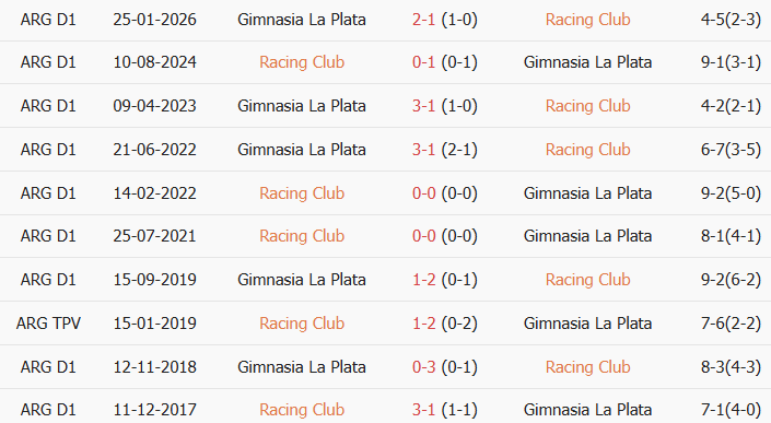 Soi kèo góc Racing Club vs Gimnasia, 5h00 ngày 25/07 - Ảnh 3