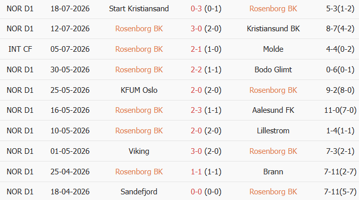 Soi kèo góc Rosenborg vs MU, 23h00 ngày 24/07 - Ảnh 1