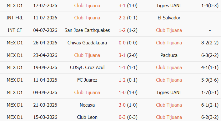 Soi kèo góc Tijuana vs Club Leon, 10h00 ngày 25/07 - Ảnh 1