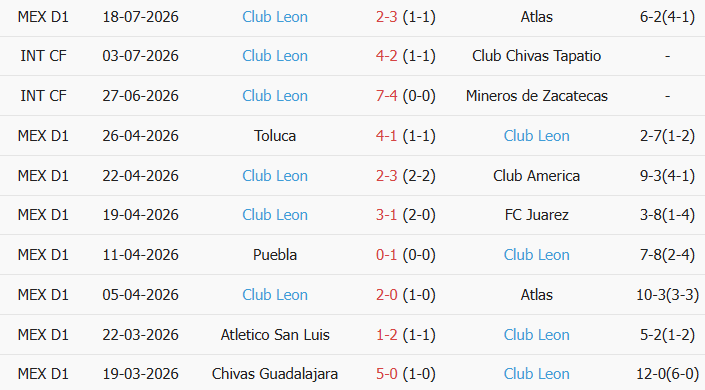 Soi kèo góc Tijuana vs Club Leon, 10h00 ngày 25/07 - Ảnh 2
