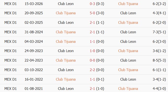 Soi kèo góc Tijuana vs Club Leon, 10h00 ngày 25/07 - Ảnh 3