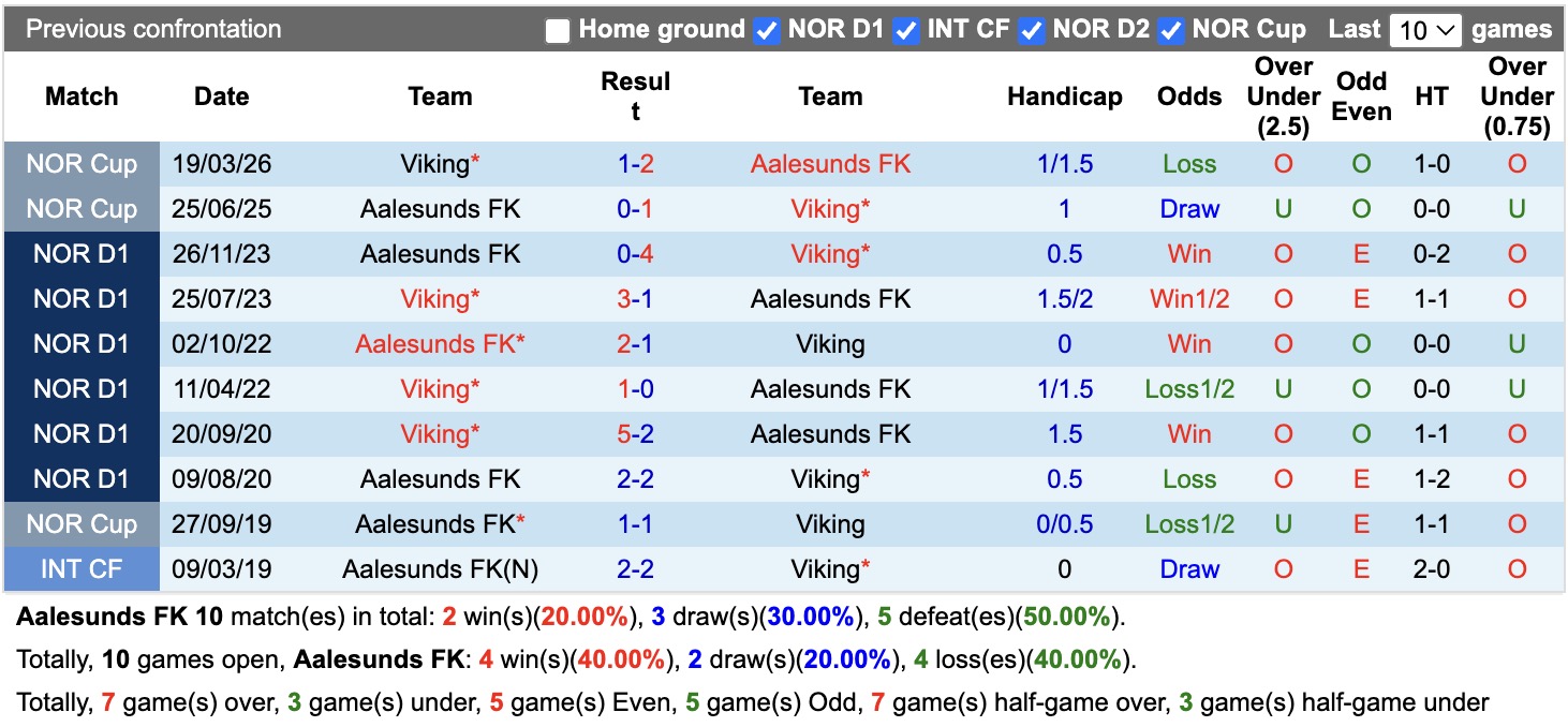 Nhận định, soi kèo Aalesunds vs Viking, 00h15 ngày 27/07: Đòi nợ - Ảnh 3