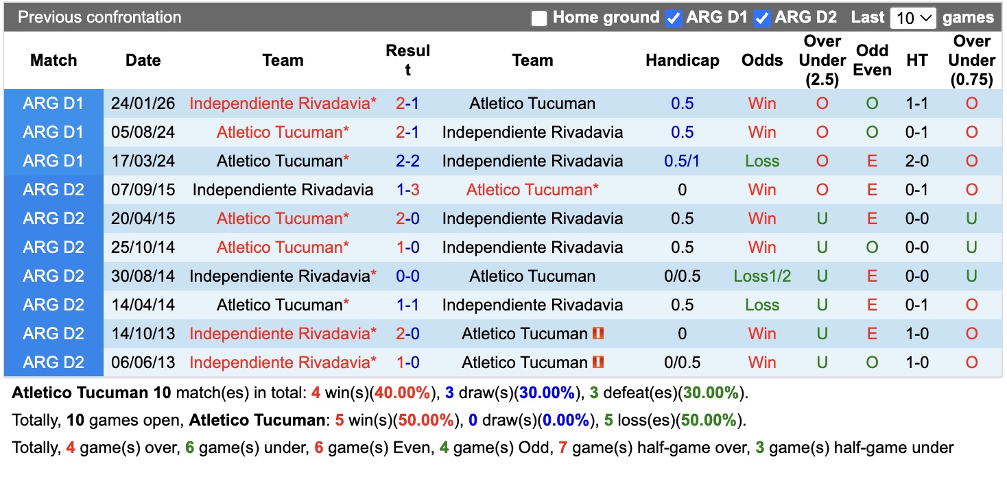 Nhận định, soi kèo Atletico Tucuman vs Rivadavia, 01h00 ngày 27/07: Thêm một lần đau - Ảnh 3