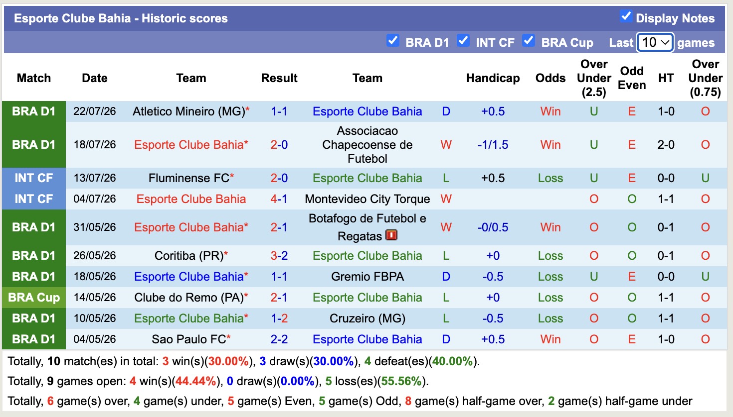 Nhận định, soi kèo Bahia vs Corinthians, 02h00 ngày 27/07: Niềm vui xa nhà - Ảnh 1