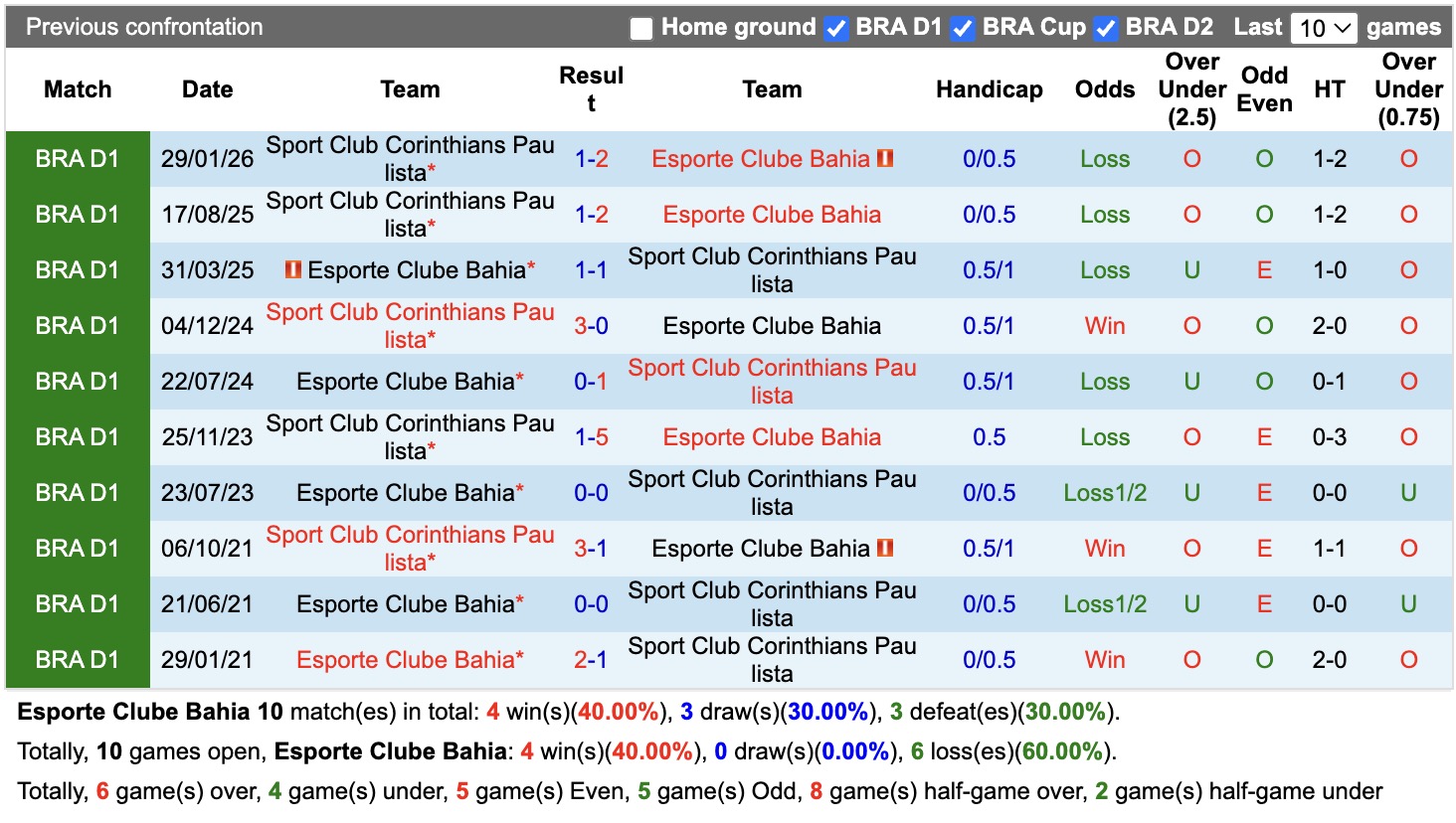 Nhận định, soi kèo Bahia vs Corinthians, 02h00 ngày 27/07: Niềm vui xa nhà - Ảnh 3