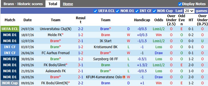 Nhận định, soi kèo Brann vs Valerenga, 19h30 ngày 26/7: 'Hồn' ở nơi khác - Ảnh 1