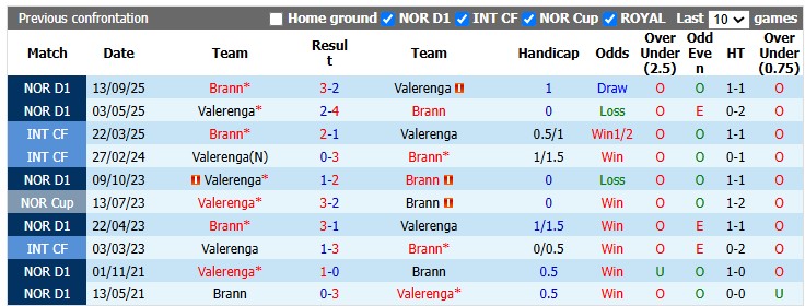 Nhận định, soi kèo Brann vs Valerenga, 19h30 ngày 26/7: 'Hồn' ở nơi khác - Ảnh 3