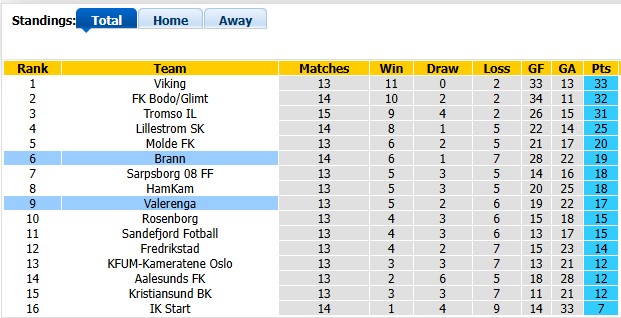 Nhận định, soi kèo Brann vs Valerenga, 19h30 ngày 26/7: 'Hồn' ở nơi khác - Ảnh 4