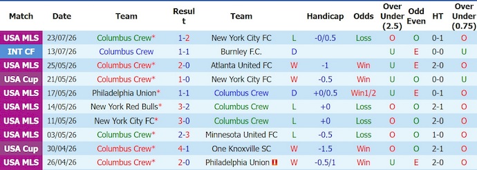 Nhận định, soi kèo Columbus Crew vs Cincinnati, 6h15 ngày 26/7: Nối mạch bất bại - Ảnh 1