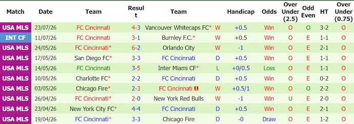 Nhận định, soi kèo Columbus Crew vs Cincinnati, 6h15 ngày 26/7: Nối mạch bất bại - Ảnh 2