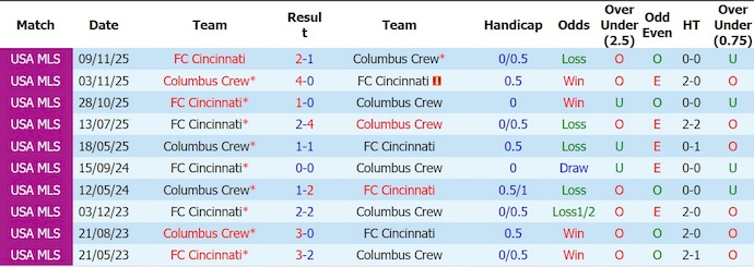 Nhận định, soi kèo Columbus Crew vs Cincinnati, 6h15 ngày 26/7: Nối mạch bất bại - Ảnh 3