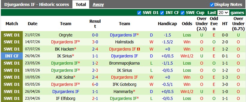 Nhận định, soi kèo Degerfors vs Djurgardens, 20h00 ngày 25/7: Tuột dốc không phanh - Ảnh 2