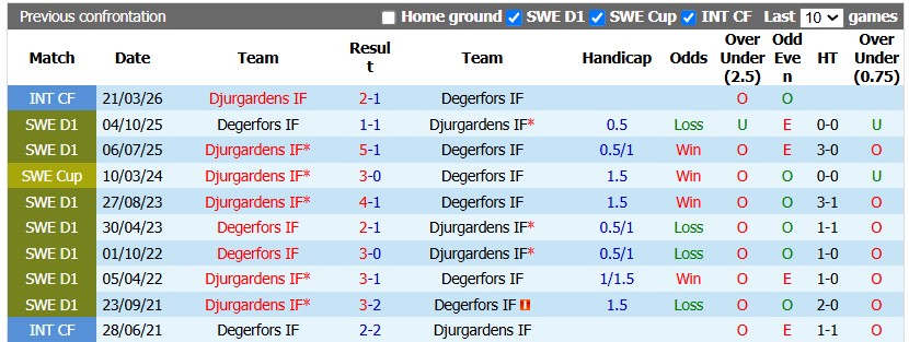Nhận định, soi kèo Degerfors vs Djurgardens, 20h00 ngày 25/7: Tuột dốc không phanh - Ảnh 3