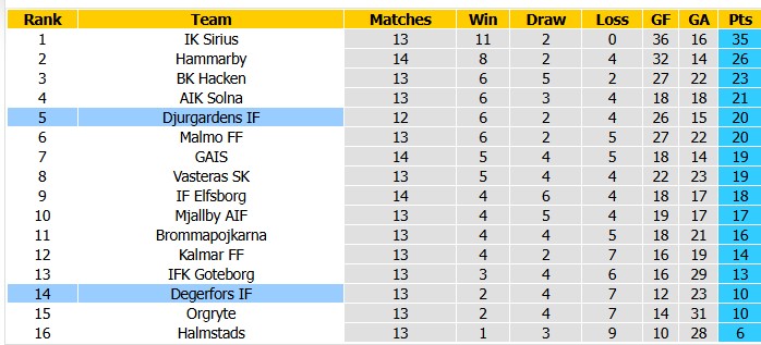 Nhận định, soi kèo Degerfors vs Djurgardens, 20h00 ngày 25/7: Tuột dốc không phanh - Ảnh 4