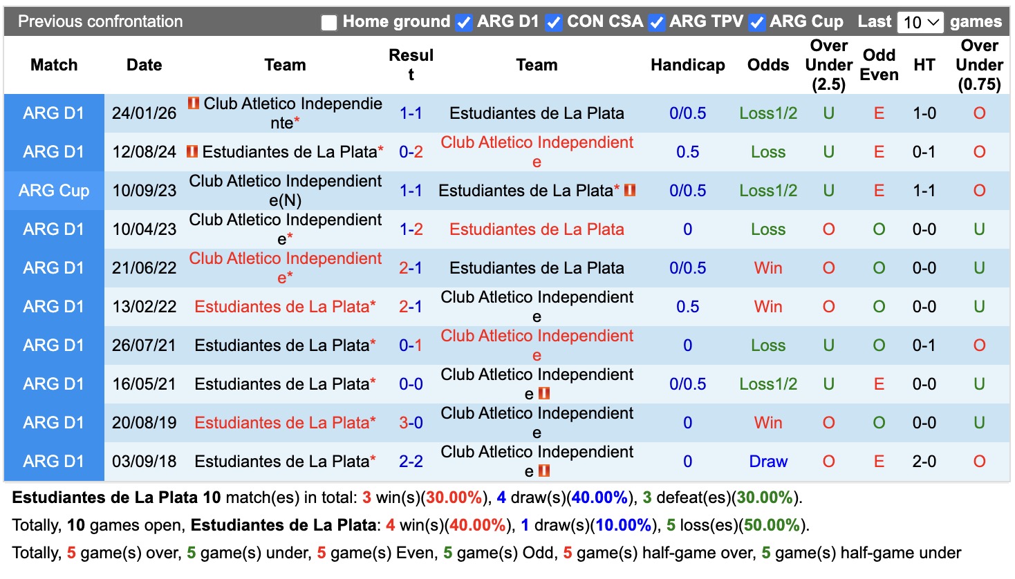 Nhận định, soi kèo Estudiantes vs Independiente, 03h15 ngày 27/07: 3 điểm nhọc nhằn - Ảnh 3