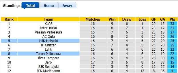 Nhận định, soi kèo HJK Helsinki vs TPS Turku, 21h00 ngày 26/7: Nhọc nhằn vượt ải - Ảnh 4