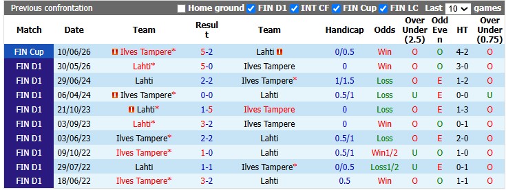 Nhận định, soi kèo Ilves vs Lahti, 19h00 ngày 26/7: Phân tâm - Ảnh 3