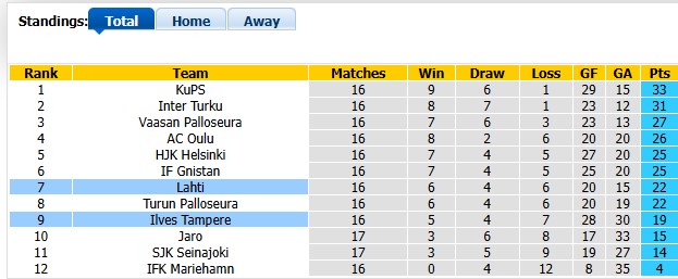 Nhận định, soi kèo Ilves vs Lahti, 19h00 ngày 26/7: Phân tâm - Ảnh 4