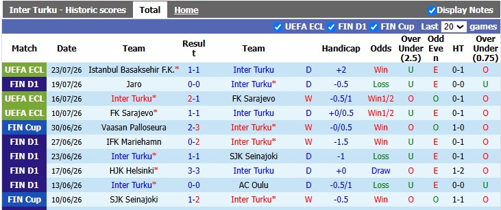 Nhận định, soi kèo Inter Turku vs Gnistan, 19h00 ngày 26/7: 'Ngã ngựa' - Ảnh 1