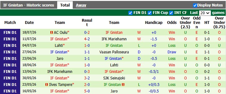 Nhận định, soi kèo Inter Turku vs Gnistan, 19h00 ngày 26/7: 'Ngã ngựa' - Ảnh 2