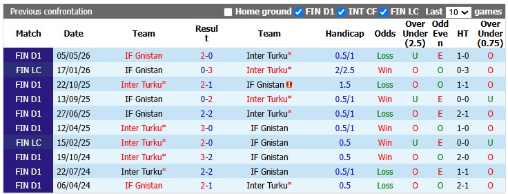 Nhận định, soi kèo Inter Turku vs Gnistan, 19h00 ngày 26/7: 'Ngã ngựa' - Ảnh 3