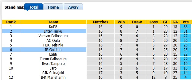 Nhận định, soi kèo Inter Turku vs Gnistan, 19h00 ngày 26/7: 'Ngã ngựa' - Ảnh 4