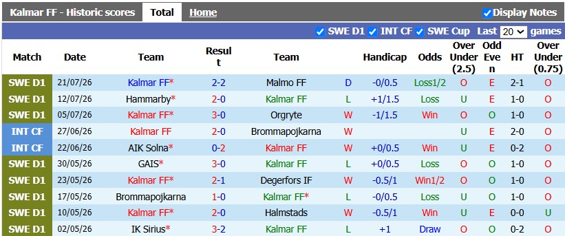 Nhận định, soi kèo Kalmar vs Mjallby, 22h30 ngày 25/7: Nhà vua lên tiếng - Ảnh 1