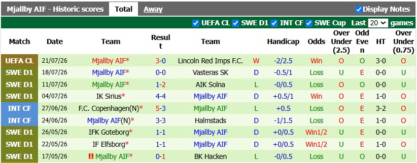 Nhận định, soi kèo Kalmar vs Mjallby, 22h30 ngày 25/7: Nhà vua lên tiếng - Ảnh 2