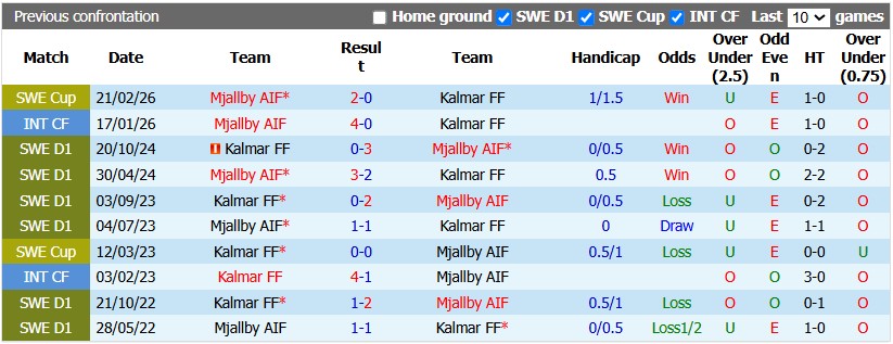 Nhận định, soi kèo Kalmar vs Mjallby, 22h30 ngày 25/7: Nhà vua lên tiếng - Ảnh 3