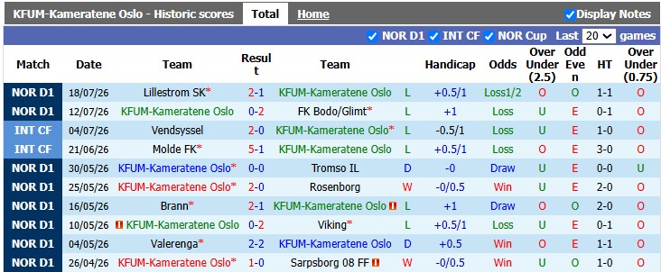 Nhận định, soi kèo KFUM vs Molde, 22h00 ngày 26/7: Dìm nhau xuống đáy - Ảnh 1