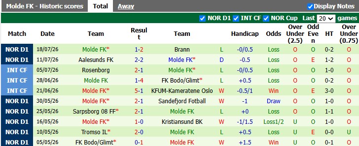 Nhận định, soi kèo KFUM vs Molde, 22h00 ngày 26/7: Dìm nhau xuống đáy - Ảnh 2