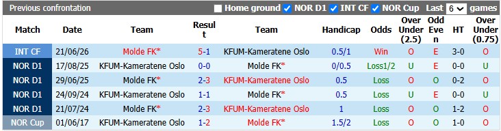 Nhận định, soi kèo KFUM vs Molde, 22h00 ngày 26/7: Dìm nhau xuống đáy - Ảnh 3