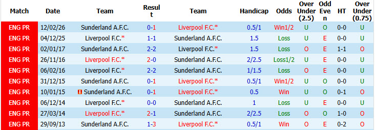 Nhận định, soi kèo Liverpool vs Sunderland, 05h00 ngày 26/7: Khởi đầu chậm chạp - Ảnh 4