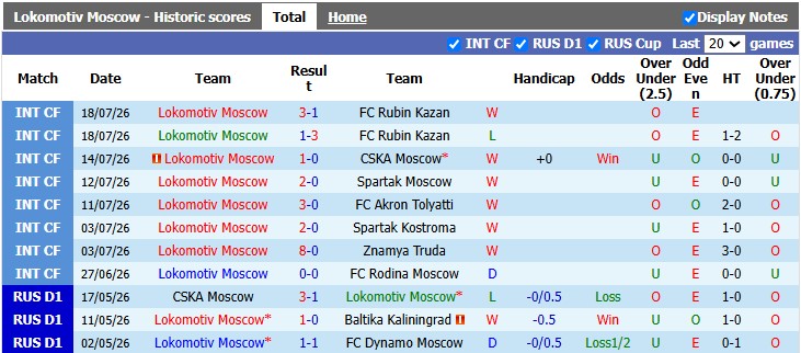 Nhận định, soi kèo Lokomotiv Moscow vs Akhmat Grozny, 21h00 ngày 26/7: 3 điểm đầu tiên - Ảnh 1