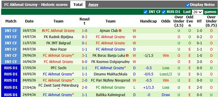 Nhận định, soi kèo Lokomotiv Moscow vs Akhmat Grozny, 21h00 ngày 26/7: 3 điểm đầu tiên - Ảnh 2