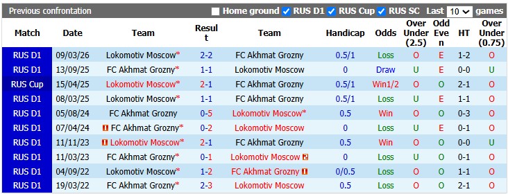 Nhận định, soi kèo Lokomotiv Moscow vs Akhmat Grozny, 21h00 ngày 26/7: 3 điểm đầu tiên - Ảnh 3