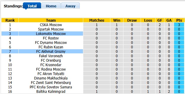 Nhận định, soi kèo Lokomotiv Moscow vs Akhmat Grozny, 21h00 ngày 26/7: 3 điểm đầu tiên - Ảnh 4