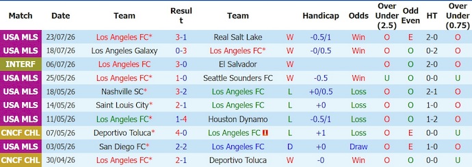 Nhận định, soi kèo Los Angeles FC vs Kansas City, 9h30 ngày 26/7: Đè bẹp đối thủ - Ảnh 1