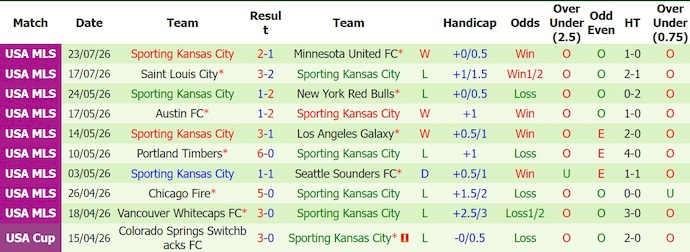 Nhận định, soi kèo Los Angeles FC vs Kansas City, 9h30 ngày 26/7: Đè bẹp đối thủ - Ảnh 2