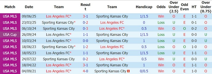 Nhận định, soi kèo Los Angeles FC vs Kansas City, 9h30 ngày 26/7: Đè bẹp đối thủ - Ảnh 3